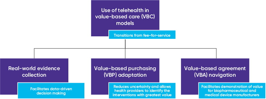 Use of telehealth in value-based care (VBC) models